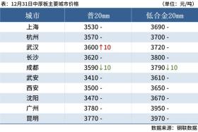 期螺上涨成交低迷,钢价面临上涨阻力